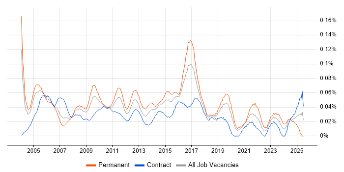 Job vacancy trend for Lead Tester in Central London