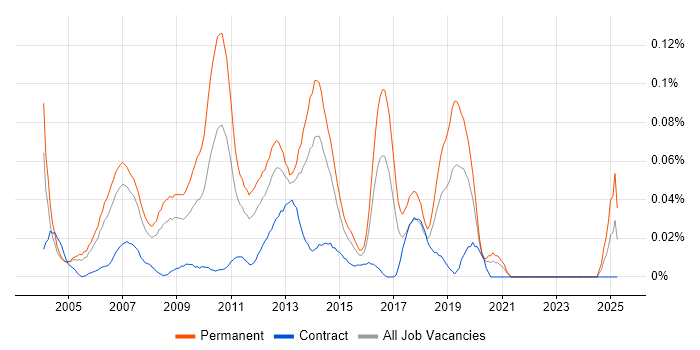 Job vacancy trend for Lead Web Developer in Central London Job vacancy trend for Lead Web Developer in Central London
