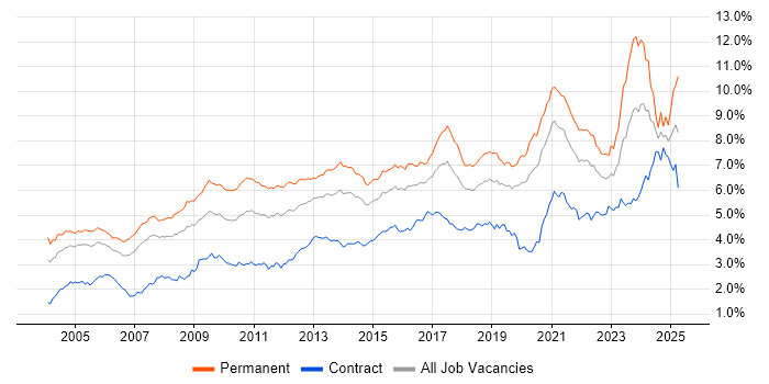 Job vacancy trend for Lead in Central London Job vacancy trend for Lead in Central London
