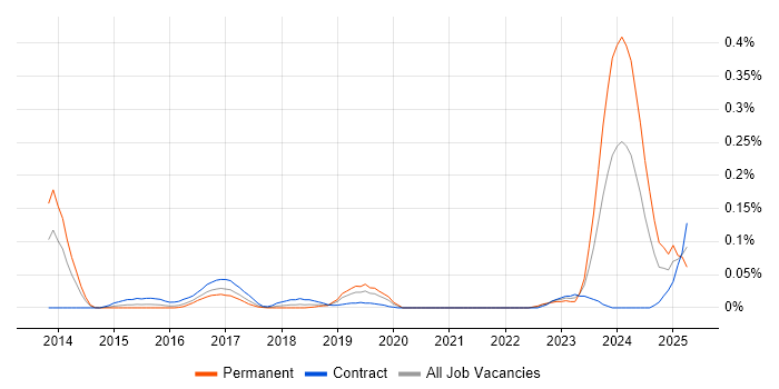 Job vacancy trend for Leaflet in Central London Job vacancy trend for Leaflet in Central London