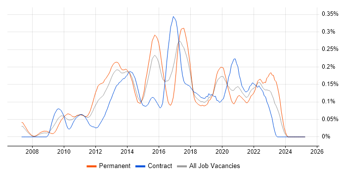 Job vacancy trend for Lean Software Development in Central London Job vacancy trend for Lean Software Development in Central London