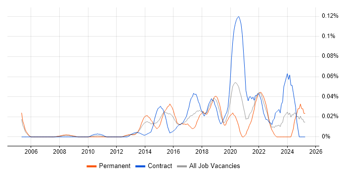 Job vacancy trend for Lean Thinking in Central London Job vacancy trend for Lean Thinking in Central London