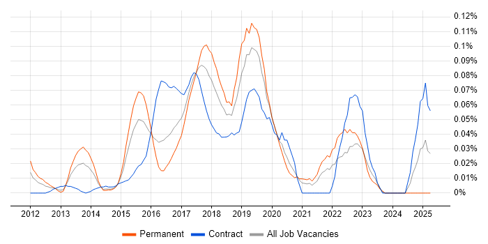Job vacancy trend for Lean UX in Central London Job vacancy trend for Lean UX in Central London