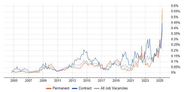Job vacancy trend for Learning Management System in Central London Job vacancy trend for Learning Management System in Central London