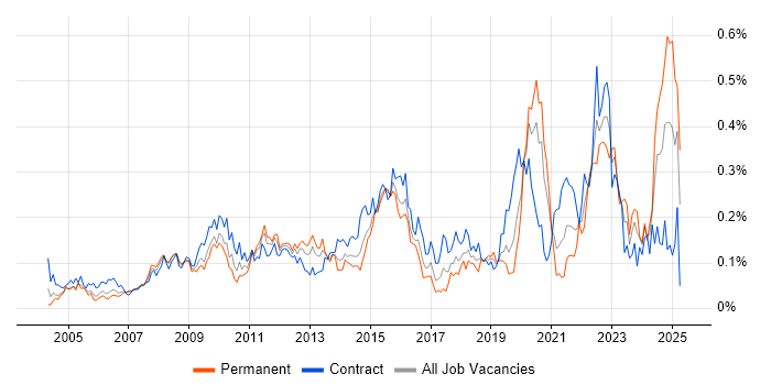 Job vacancy trend for Legacy Applications in Central London