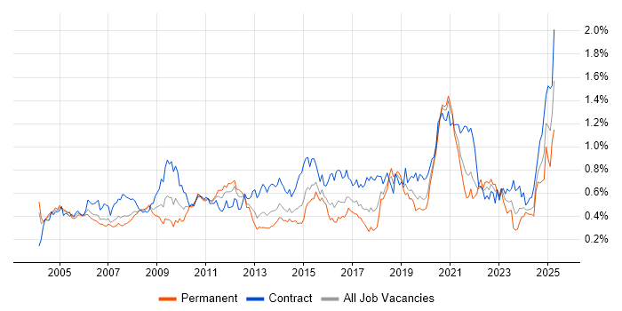 Job vacancy trend for Legacy Systems in Central London Job vacancy trend for Legacy Systems in Central London