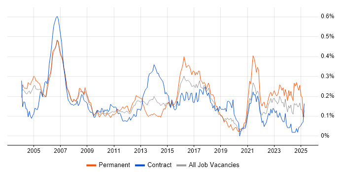 Job vacancy trend for Legal Analyst in Central London Job vacancy trend for Legal Analyst in Central London