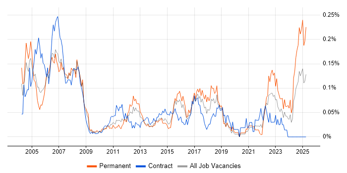Job vacancy trend for Legal IT Trainer in Central London Job vacancy trend for Legal IT Trainer in Central London