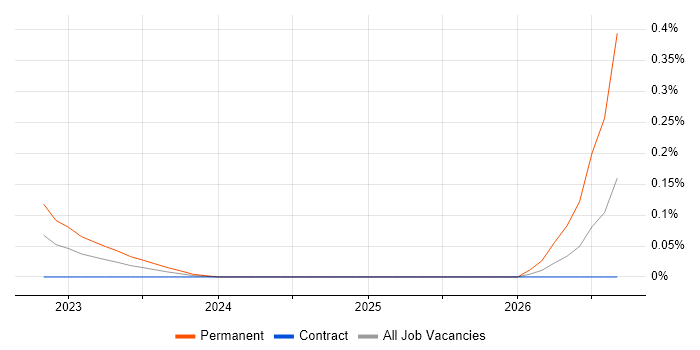 Legal Technologist job vacancy trend in Central London