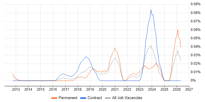 Legal Technology Manager job vacancy trend in Central London