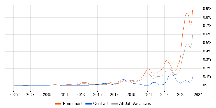 Legal Technology job vacancy trend in Central London