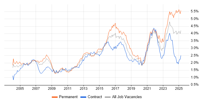 Job vacancy trend for Legal in Central London Job vacancy trend for Legal in Central London
