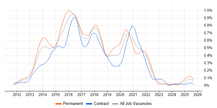 LESS job vacancy trend in Central London LESS job vacancy trend in Central London
