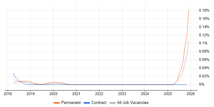 Lidar job vacancy trend in Central London