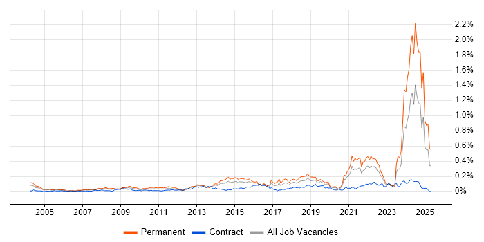 Job vacancy trend for Life Science in Central London Job vacancy trend for Life Science in Central London