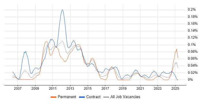 Job vacancy trend for Liferay in Central London Job vacancy trend for Liferay in Central London