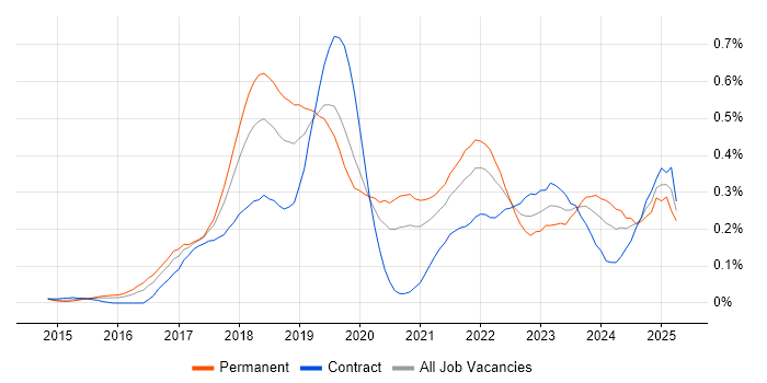 Job vacancy trend for Lightning Web Components in Central London