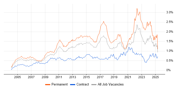 Job vacancy trend for Line Management in Central London