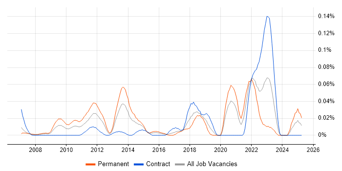 Job vacancy trend for Linear Algebra in Central London Job vacancy trend for Linear Algebra in Central London