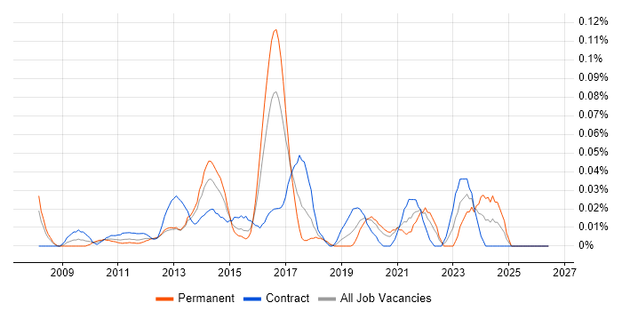Linked Data job vacancy trend in Central London