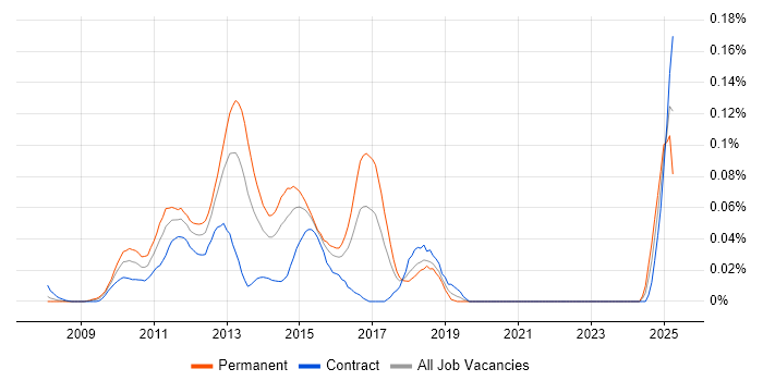 Job vacancy trend for LINQ to SQL in Central London Job vacancy trend for LINQ to SQL in Central London