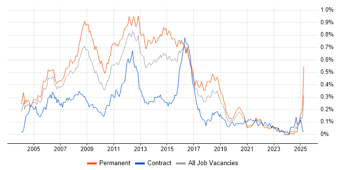 Job vacancy trend for Linux Administrator in Central London Job vacancy trend for Linux Administrator in Central London