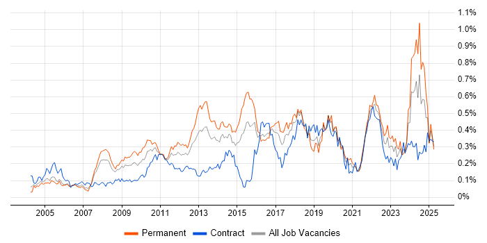 Job vacancy trend for Linux Command Line in Central London