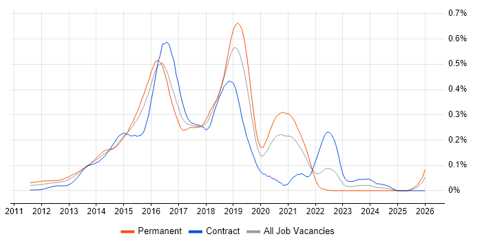 Linux DevOps Engineer job vacancy trend in Central London