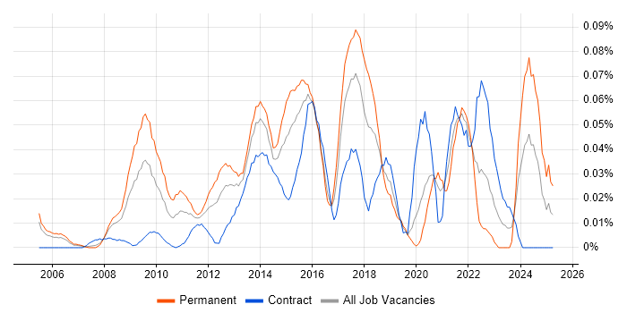 Job vacancy trend for Linux Infrastructure Engineer in Central London Job vacancy trend for Linux Infrastructure Engineer in Central London