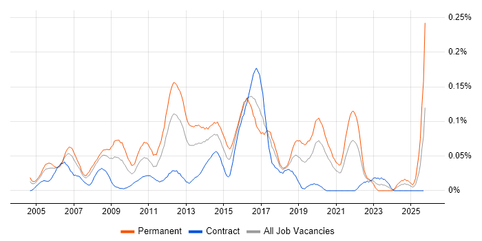 Linux Support Engineer job vacancy trend in Central London
