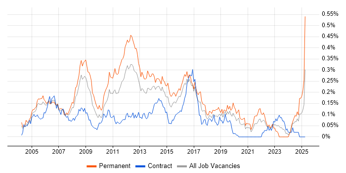 Job vacancy trend for Linux Support in Central London