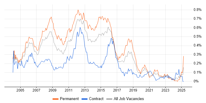 Job vacancy trend for Linux Systems Administrator in Central London Job vacancy trend for Linux Systems Administrator in Central London