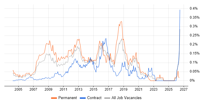 Linux Systems Engineer job vacancy trend in Central London