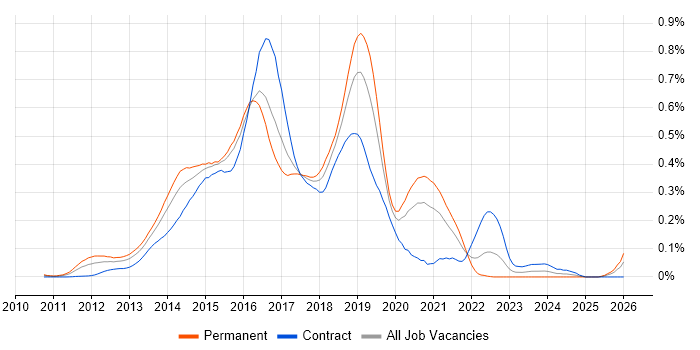 Linux/Unix DevOps job vacancy trend in Central London