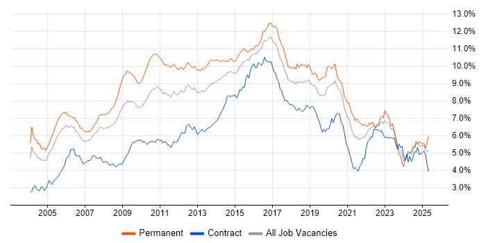 Job vacancy trend for Linux in Central London