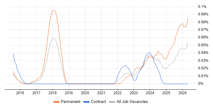 Litera job vacancy trend in Central London