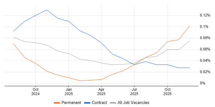 LlamaIndex job vacancy trend in Central London