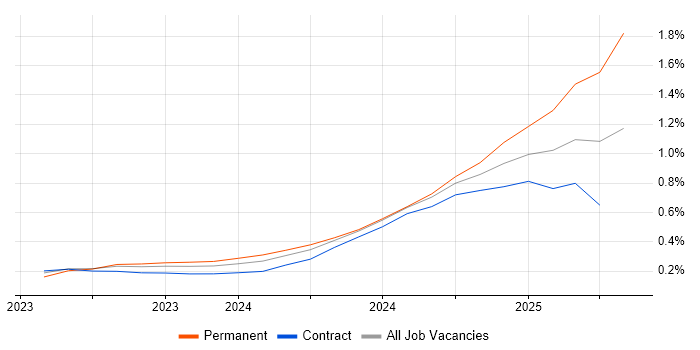 Job vacancy trend for LLM in Central London Job vacancy trend for LLM in Central London
