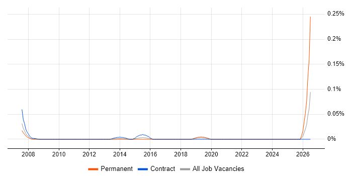 LLPG job vacancy trend in Central London