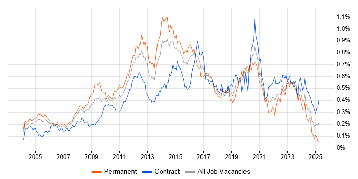 Job vacancy trend for Load Balancing in Central London Job vacancy trend for Load Balancing in Central London