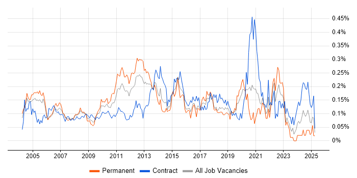 Job vacancy trend for Load Testing in Central London Job vacancy trend for Load Testing in Central London