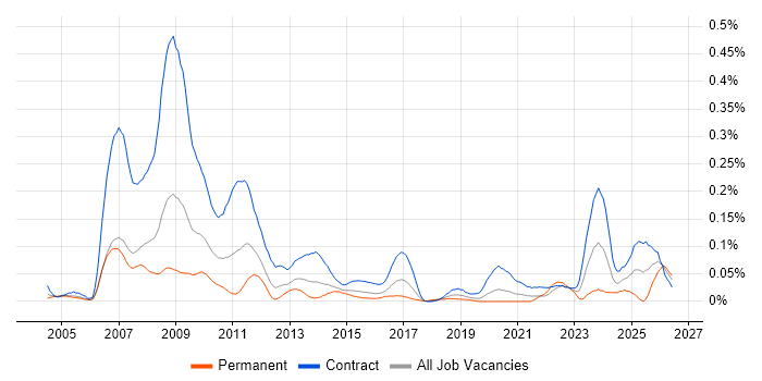 Loan IQ job vacancy trend in Central London
