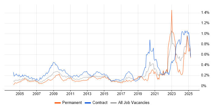 Job vacancy trend for Local Government in Central London Job vacancy trend for Local Government in Central London