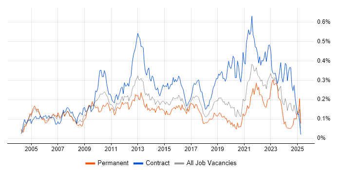 Job vacancy trend for Logical Data Model in Central London Job vacancy trend for Logical Data Model in Central London