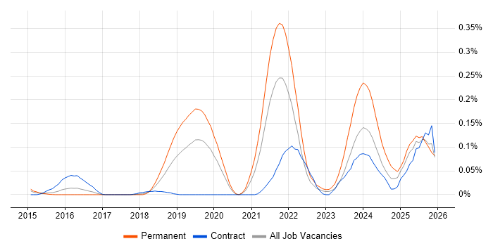 LogicMonitor job vacancy trend in Central London