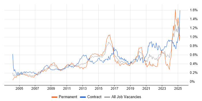 Job vacancy trend for Logistics in Central London Job vacancy trend for Logistics in Central London