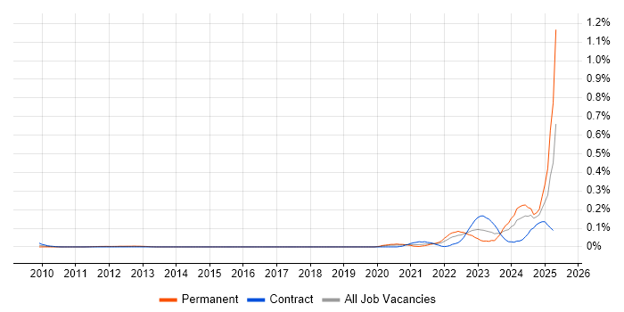 Job vacancy trend for Logitech in Central London Job vacancy trend for Logitech in Central London