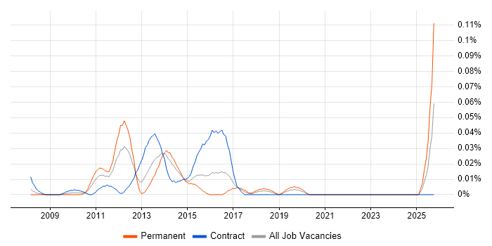 LogLogic job vacancy trend in Central London