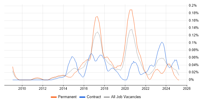 Job vacancy trend for LogRhythm in Central London Job vacancy trend for LogRhythm in Central London
