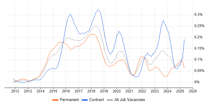 Job vacancy trend for logstash in Central London Job vacancy trend for logstash in Central London